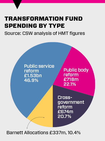 Transformation Fund spending by type